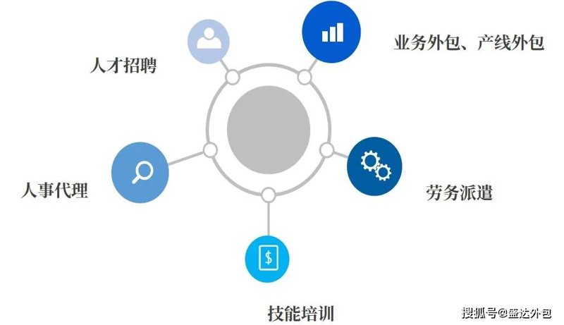 招聘外包服务